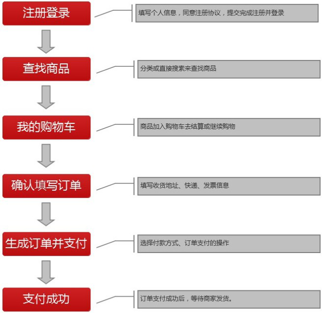 购物流程